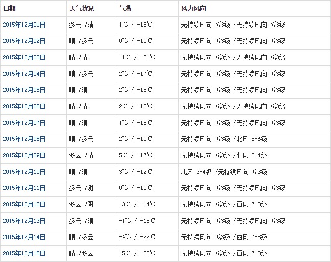 阿里12月天氣預報