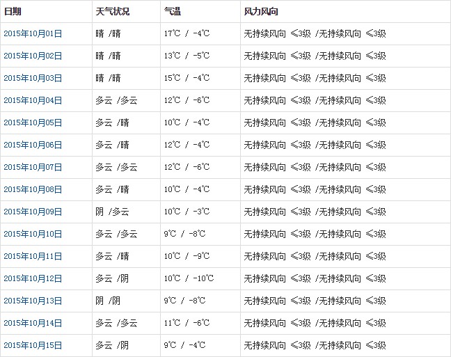 阿里10月天氣預報