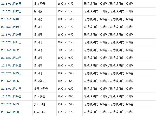 山南11月天氣預報