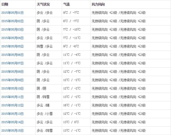 阿里5月天氣預報
