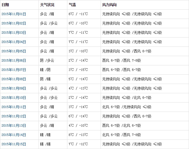 阿里11月天氣預報