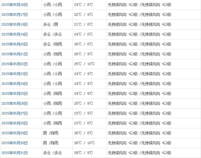 山南5月天氣預(yù)報(bào)