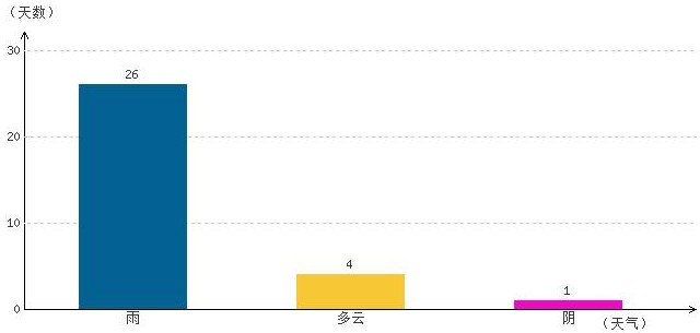 日喀則8月氣溫及晴雨表統(tǒng)計