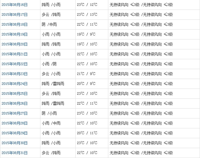 拉薩8月天氣預報
