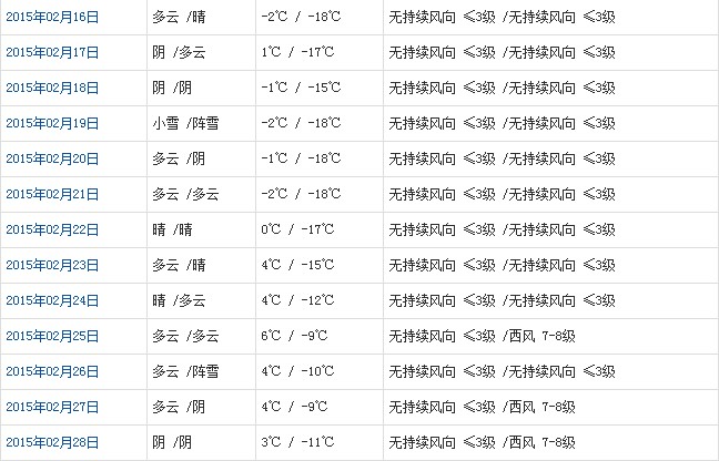 那曲2月天氣預報