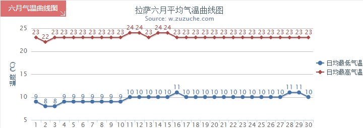 拉薩6月氣溫趨勢圖