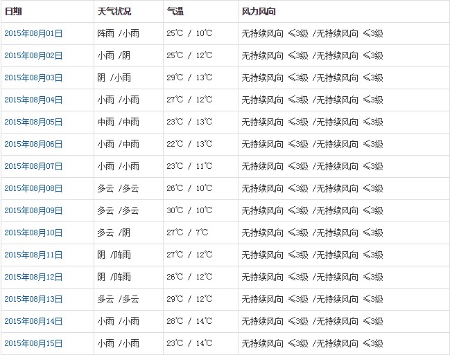 山南8月天氣預報