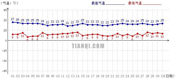 日喀則7月氣溫趨勢圖