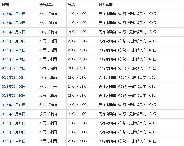 林芝9月天氣預報
