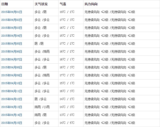 拉薩4月天氣預(yù)報