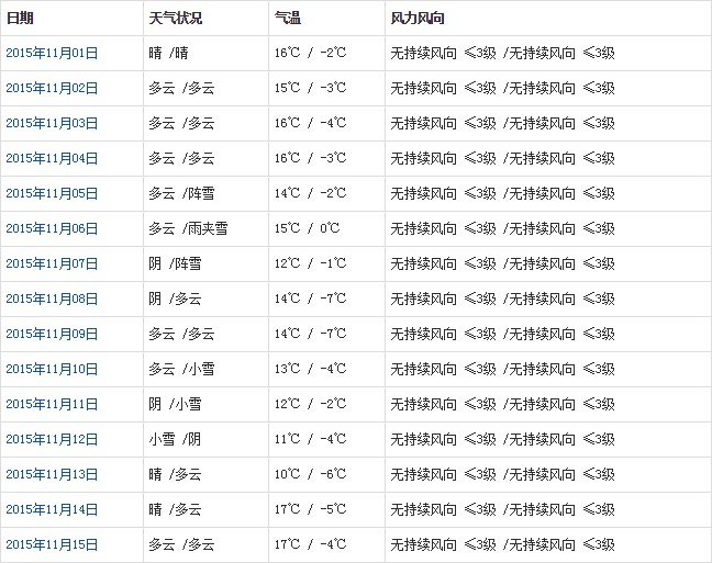 昌都11月天氣預報