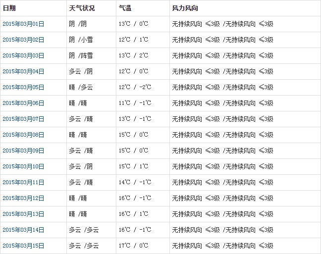 拉薩3月天氣預(yù)報