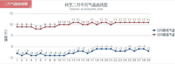 林芝2月氣溫趨勢圖