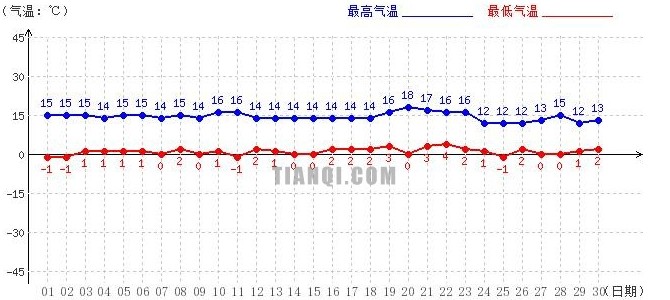 日喀則4月氣溫趨勢圖
