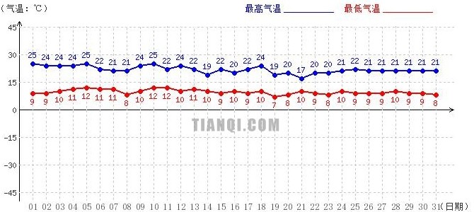 日喀則8月氣溫趨勢圖