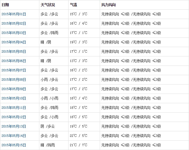 日喀則5月天氣預報