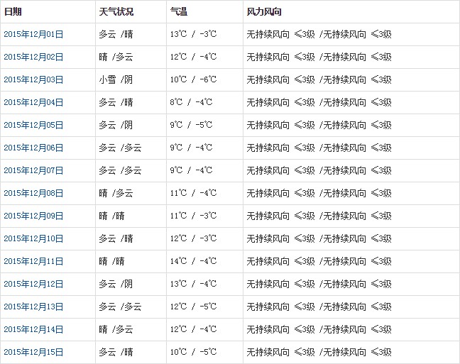 拉薩12月天氣預(yù)報(bào)